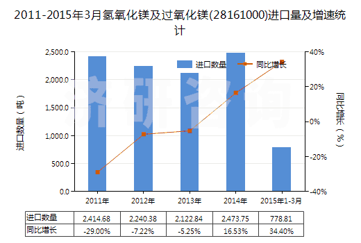 2011-2015年3月氫氧化鎂及過氧化鎂(28161000)進口量及增速統(tǒng)計